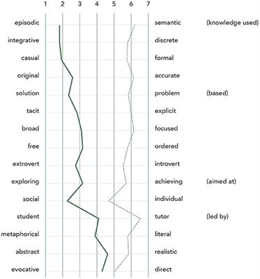 Designerly Ways of Knowing in HCI Education: A Case Study of a Peer Community-Based Studio